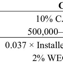 Image result for Pre Operating Cost