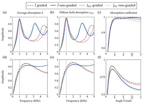 Graded and Anisotropic Porous Materials for Broadband and Angular ...