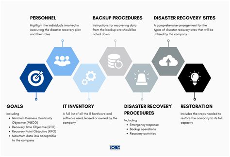 Disaster Recovery Plan Steps 的图像结果