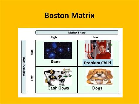 Image result for Boston Matrix Tutor2u
