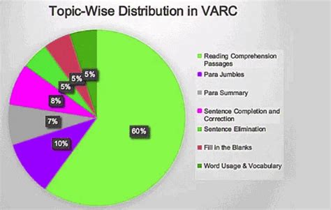 CAT VARC Syllabus and Topic Wise Weightage 2023 PDF Download