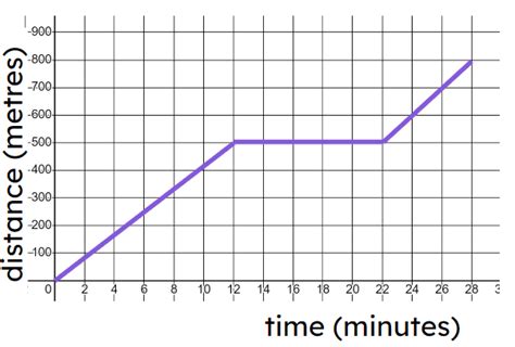 Distance Time Graphs Maths Made Easy 的图像结果