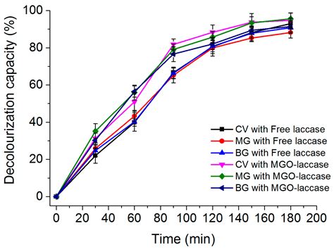 Enhanced Performance of Magnetic Graphene Oxide-Immobilized Laccase and ...