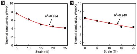 Controlling the Thermal Conductivity of Monolayer Graphene with ...