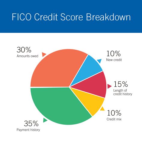 How Is Credit Score Calculated?
