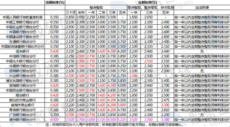 2015年烟台各大银行最新存款利率(5月11日更新)_胶东在线房产频道
