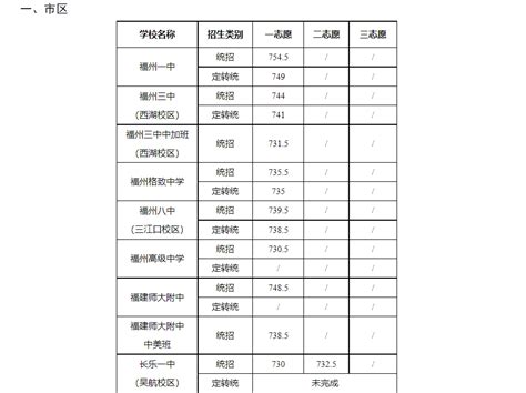 福州市区普高2022中考投档线