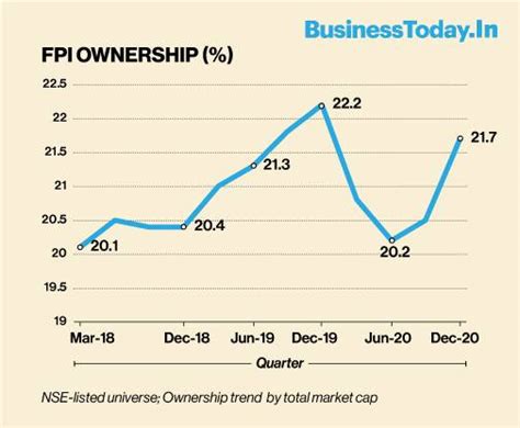 FPI ownership in Indian equities rises sharply in Q3FY21 - BusinessToday