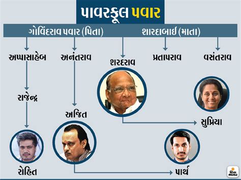 Family tree of Sharad pawar