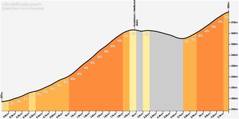 Stielbüsch vanuit Meckel - Profiel van de beklimming