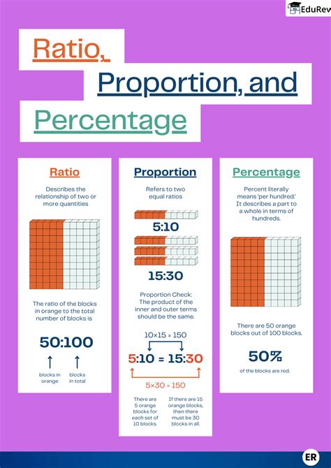 Proportion And Percentage