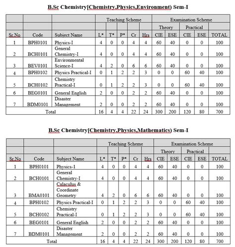 B.Sc Chemistry Syllabus, Admission, Eligibility, Scope - Indus University