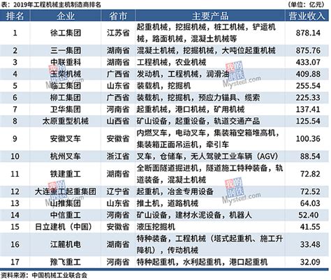 中国机械工业百强企业名单发布 17家工程机械制造商营收近4000亿_铁甲工程机械网