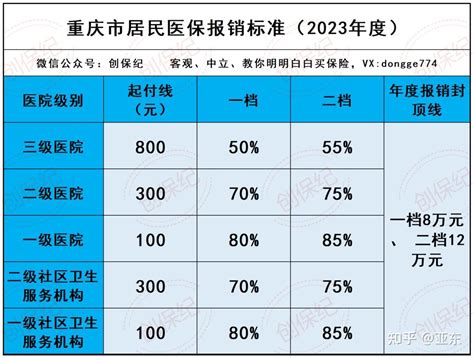 2023年重庆居民医保缴费标准来了，速度收藏！ - 知乎