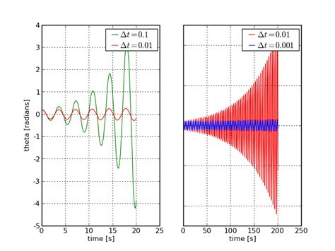Euler Method Tutorial 的图像结果