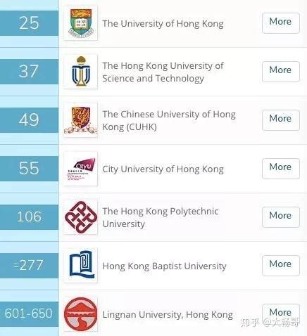 香港的大学排名一览表2022