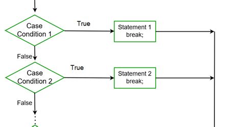 Image result for Switch Statement Java Example