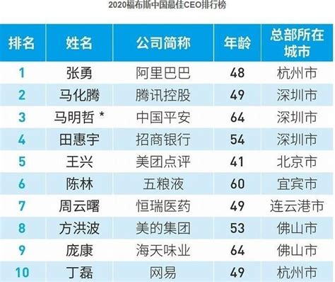 2020福布斯中国最佳CEO排行榜中都有谁，最佳CEO评判标准- 今日头条_赢家财富网