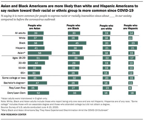 Many Black, Asian Americans Say They Have Experienced Discrimination ...