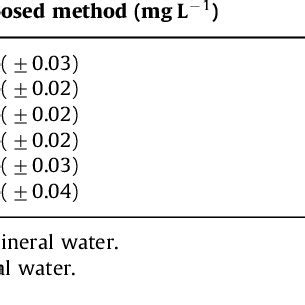 Image result for Flouride Determination Potentiometry Data Making Lab Report