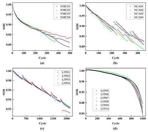 A Method for Estimating the SOH of Lithium-Ion Batteries Based on Graph ...