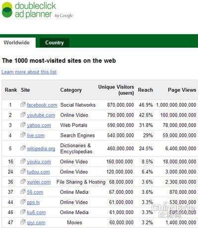 全球网站排名-全球最流行网站排名腾讯超Google位列第二
