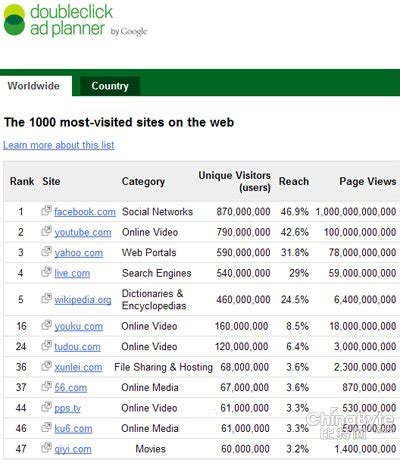 2019视频网站排行榜_全球最吸金视频App排行 YouTube榜首 快手排名第二(2)_中国排行网