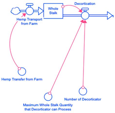 System Dynamics for Manufacturing: Supply Chain Simulation of Hemp ...