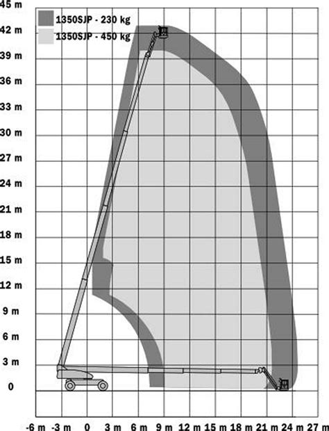JLG 1350SJP | Telescopic boom lift Rental | 43.5 m Telescopic boom lift ...