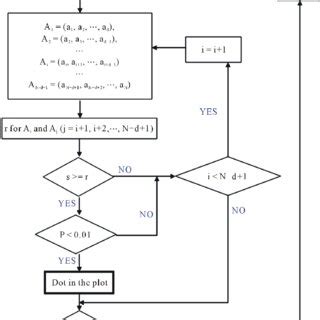Image result for Methods Flow Chart