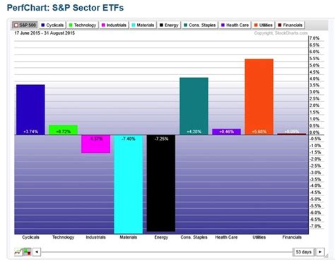 Sector Performance Chart 的图像结果