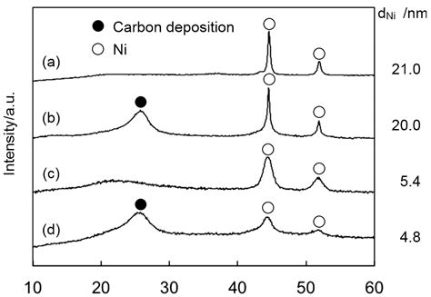 Stable Hydrogen Production from Ethanol through Steam Reforming ...