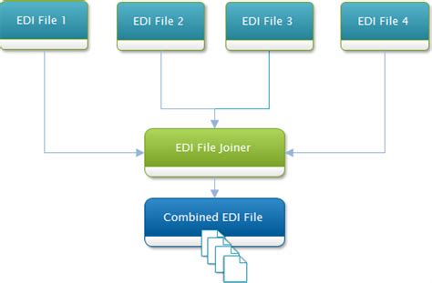 Image result for EDI File Reading
