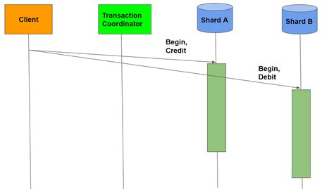 Image result for Synchronous Transaction 2 Phase Commit Diagram