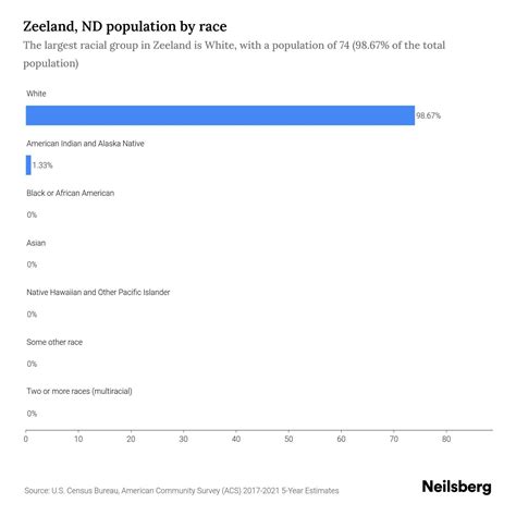 Zeeland, ND Population by Race & Ethnicity - 2023 | Neilsberg