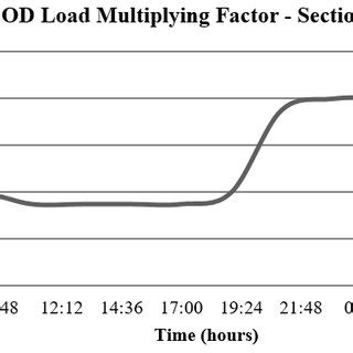 Image result for Multiplying Factor