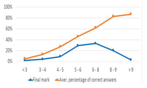 Audience Response Software as a Learning Tool in University Courses