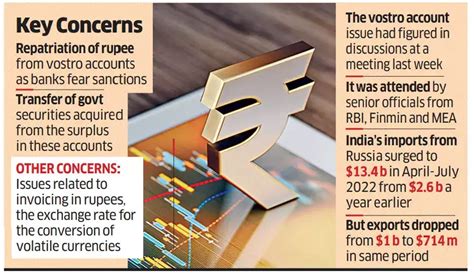 Russian Banks: Re vostro accounts: Banks move RBI, flag grey areas ...