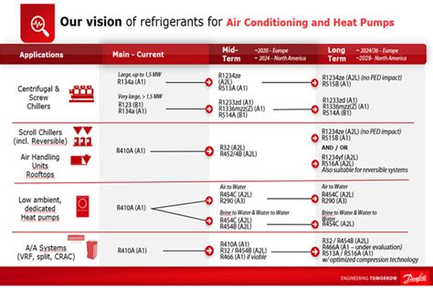 R32 refrigerant for A/C systems and heat pumps | Danfoss