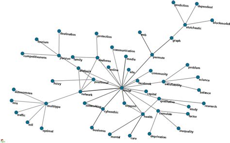 Co-Occurrence Network Python 的图像结果