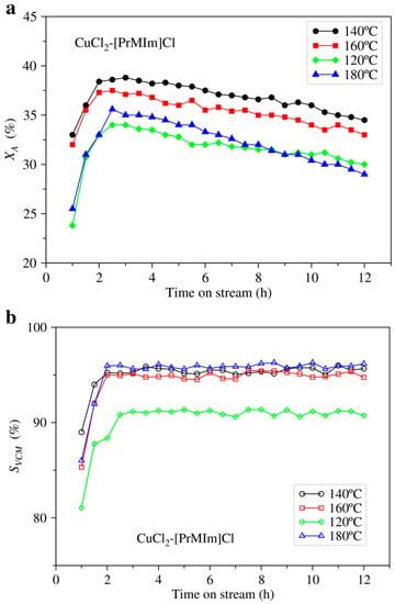 Synergy between Ionic Liquids and CuCl2 in Gas–Liquid Phase Reactions ...