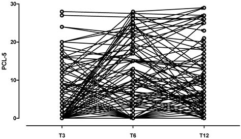 Post-Traumatic Stress Disorder Trajectories the Year after COVID-19 ...
