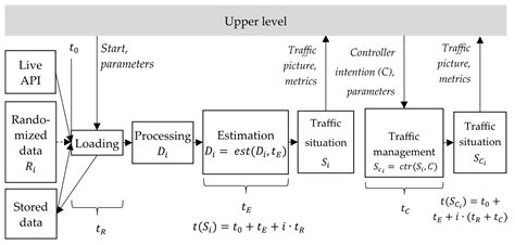 Air Traffic Simulation Framework for Testing Automated Air Traffic ...