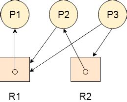 Resource Allocation Graph in OS 的图像结果
