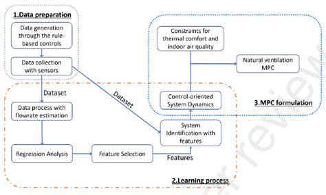 Image result for Methodology of Deep Learning Algorithms