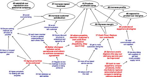 Lean Organization Communication Map 的图像结果