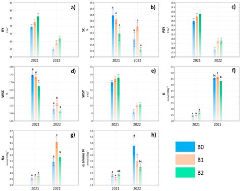 Plant Biostimulants as an Effective Tool for Increasing Physiological ...