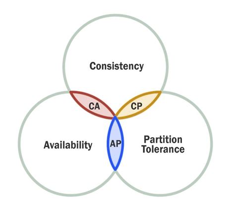 Rezultat imagine pentru Cap Theorem NoSQL