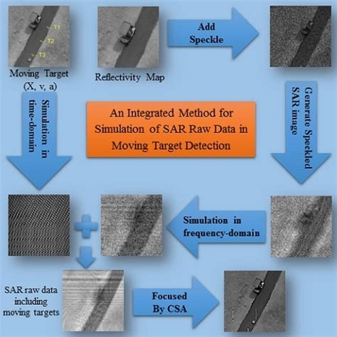 An Integrated Method for Simulation of Synthetic Aperture Radar (SAR ...