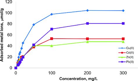 Image result for Compression Graph of Heavy Metal Adsorption